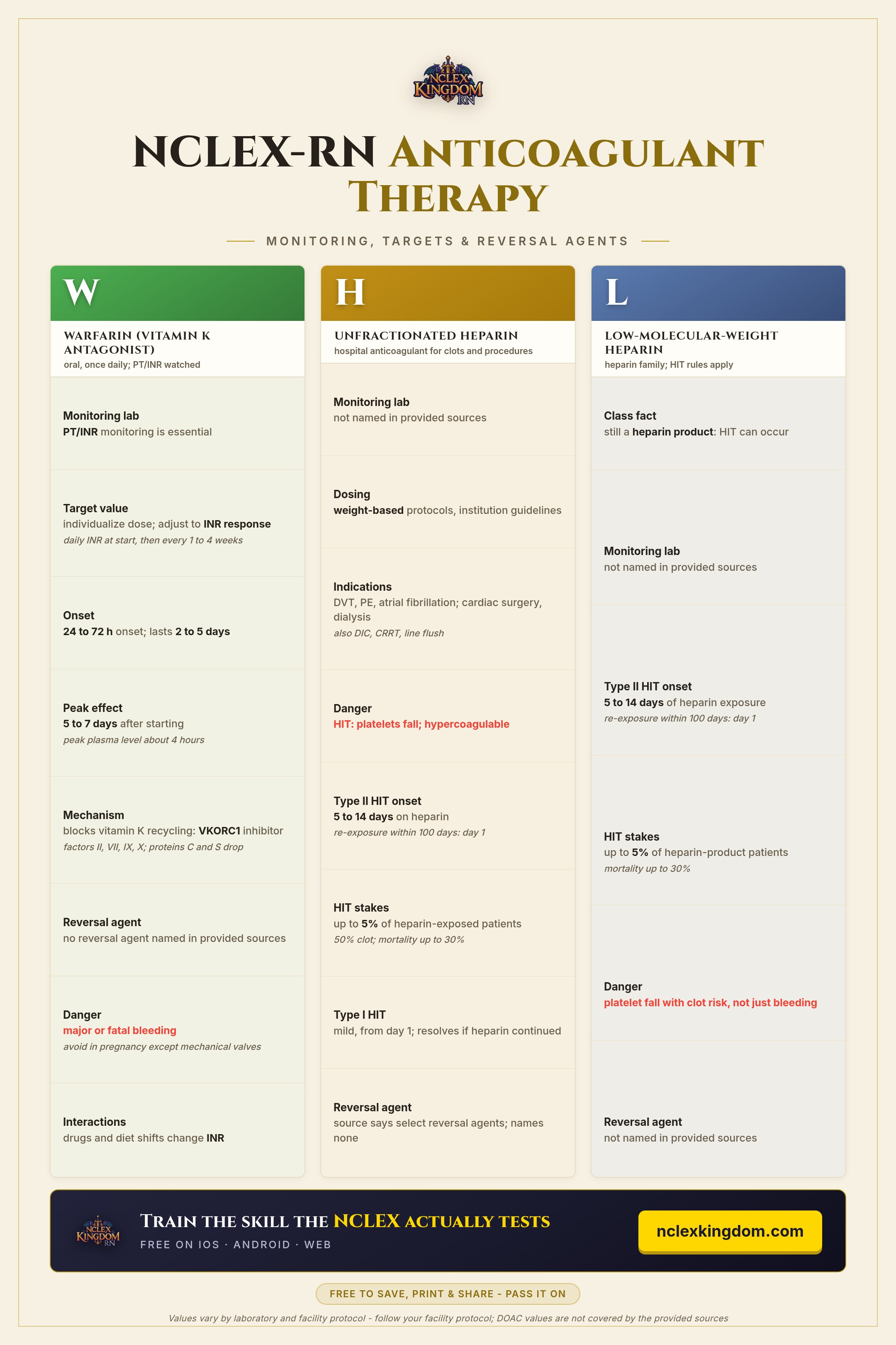 Anticoagulant Therapy cheat sheet