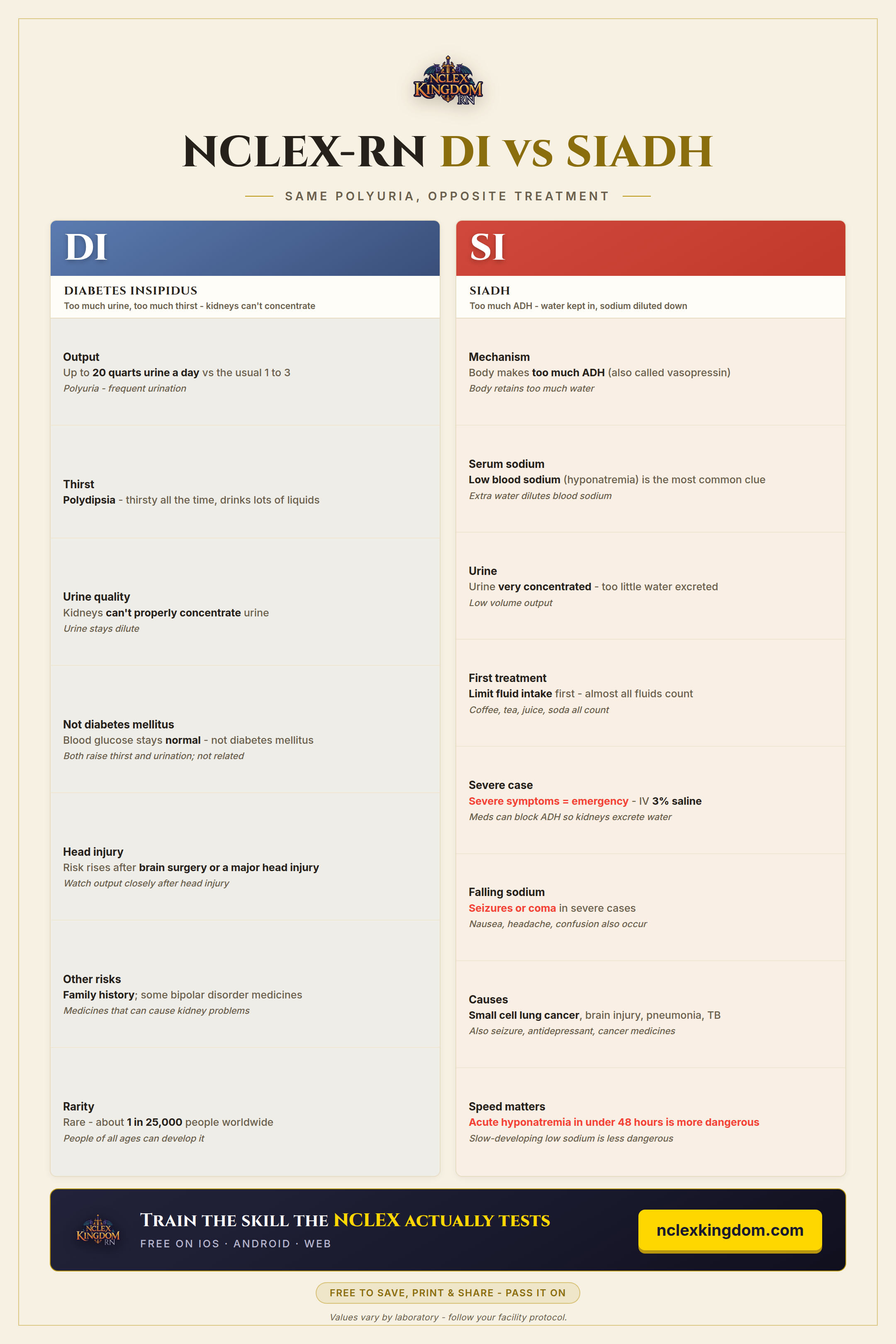 DI vs SIADH cheat sheet