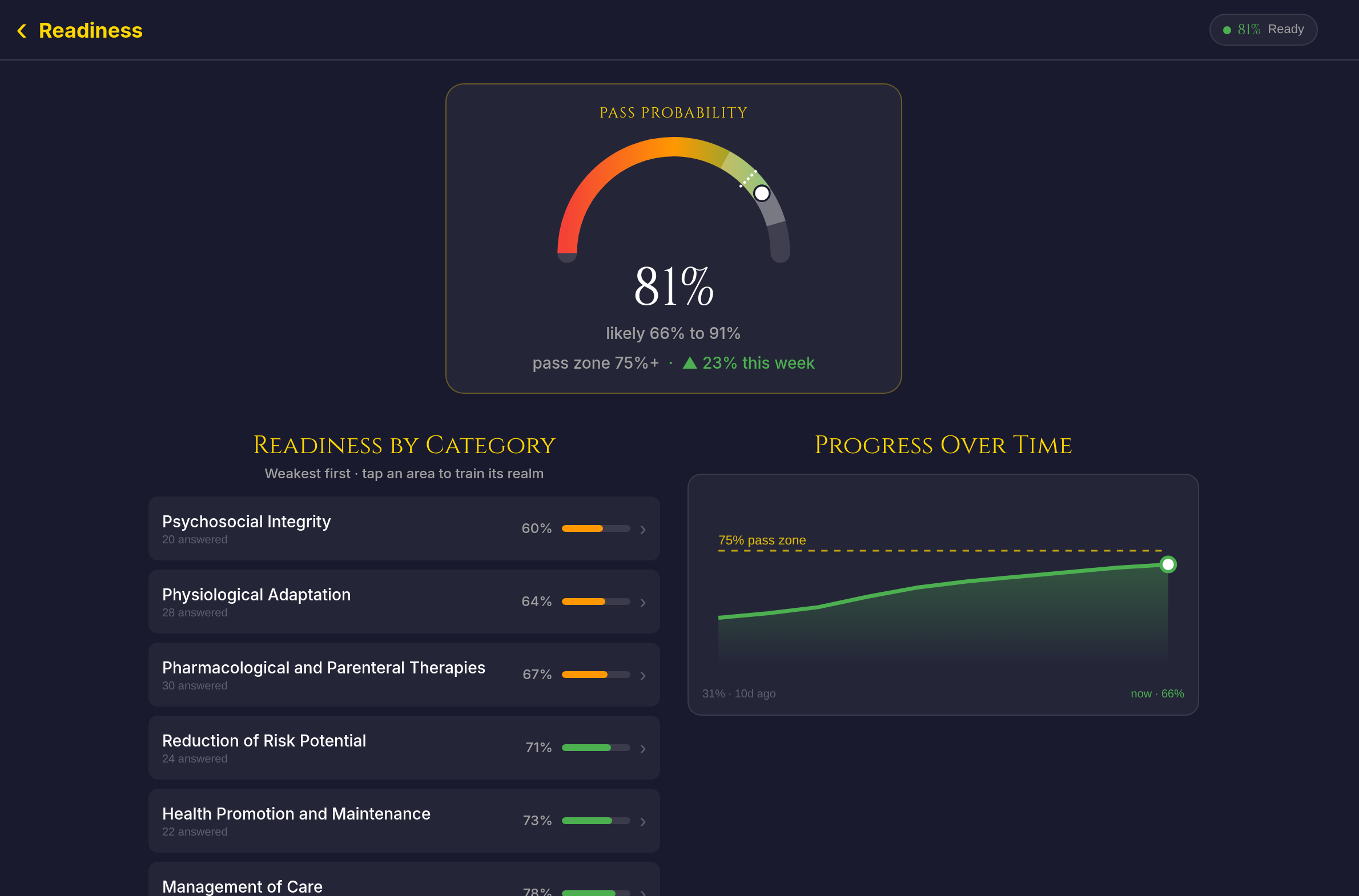 The Readiness view on desktop, showing the pass probability gauge, category breakdown, and progress over time