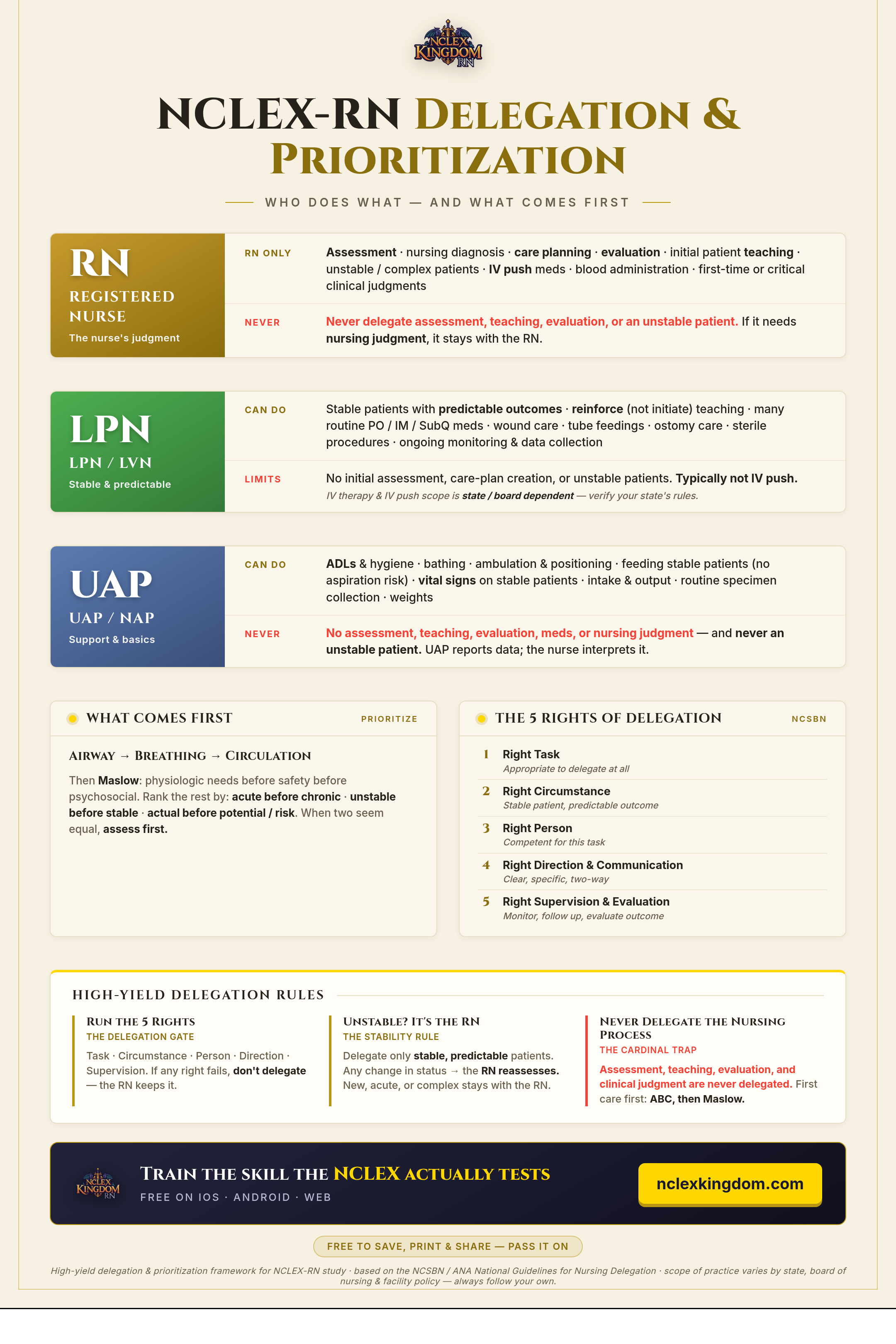 NCLEX-RN Delegation and Prioritization Cheat Sheet showing RN, LPN, and UAP scope of practice, the ABC and Maslow prioritization order, and the 5 Rights of Delegation