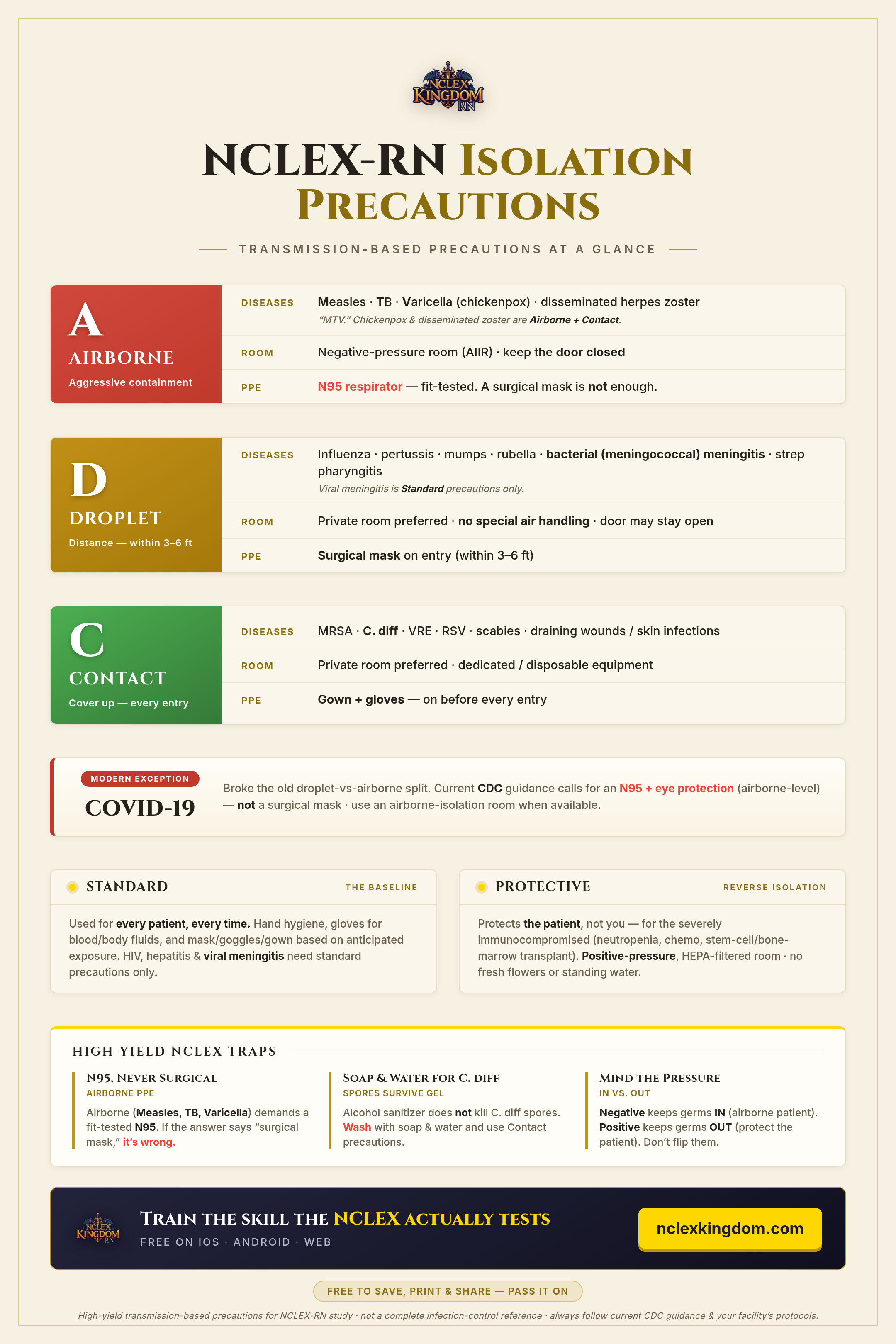 NCLEX-RN Isolation Precautions Cheat Sheet — airborne, droplet, and contact precautions at a glance