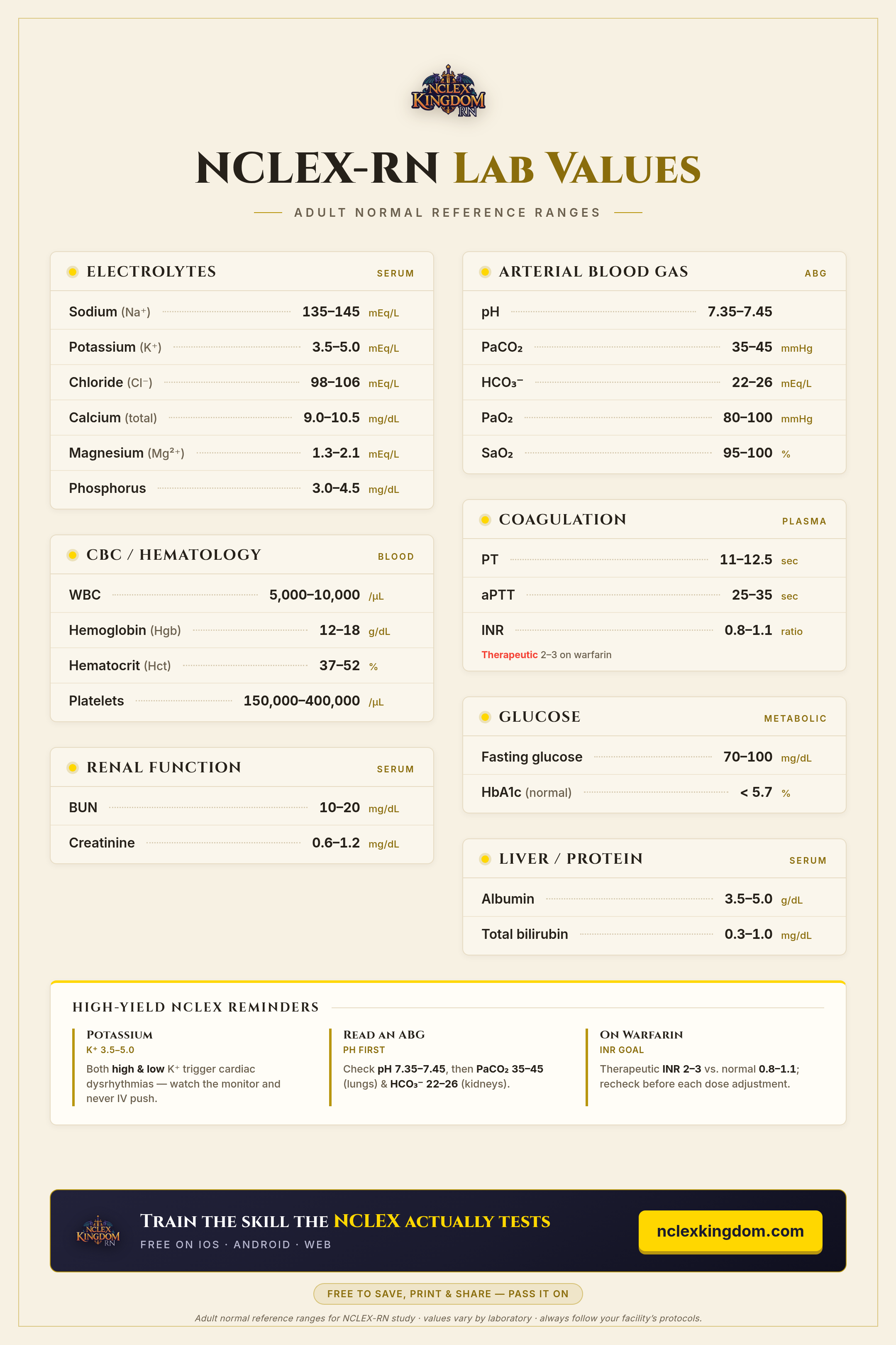 NCLEX-RN Lab Values Cheat Sheet — normal adult reference ranges