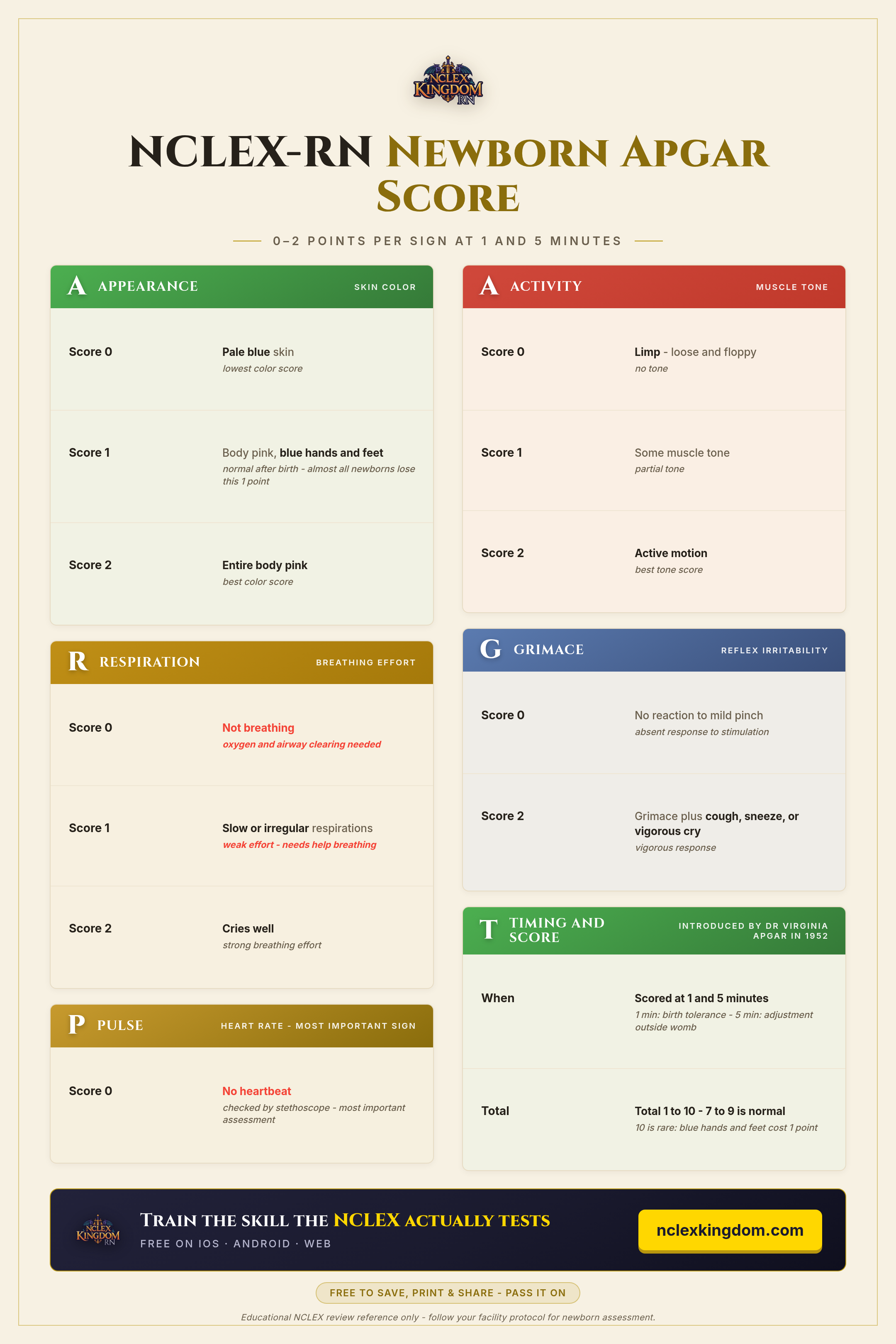 Newborn Apgar Score cheat sheet