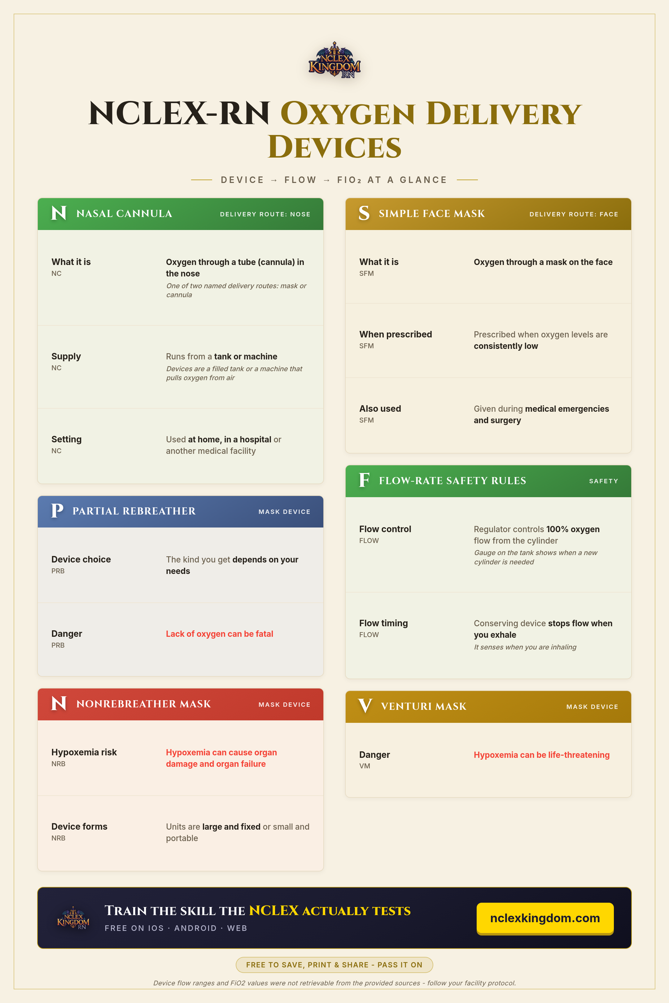 Oxygen Delivery Devices cheat sheet