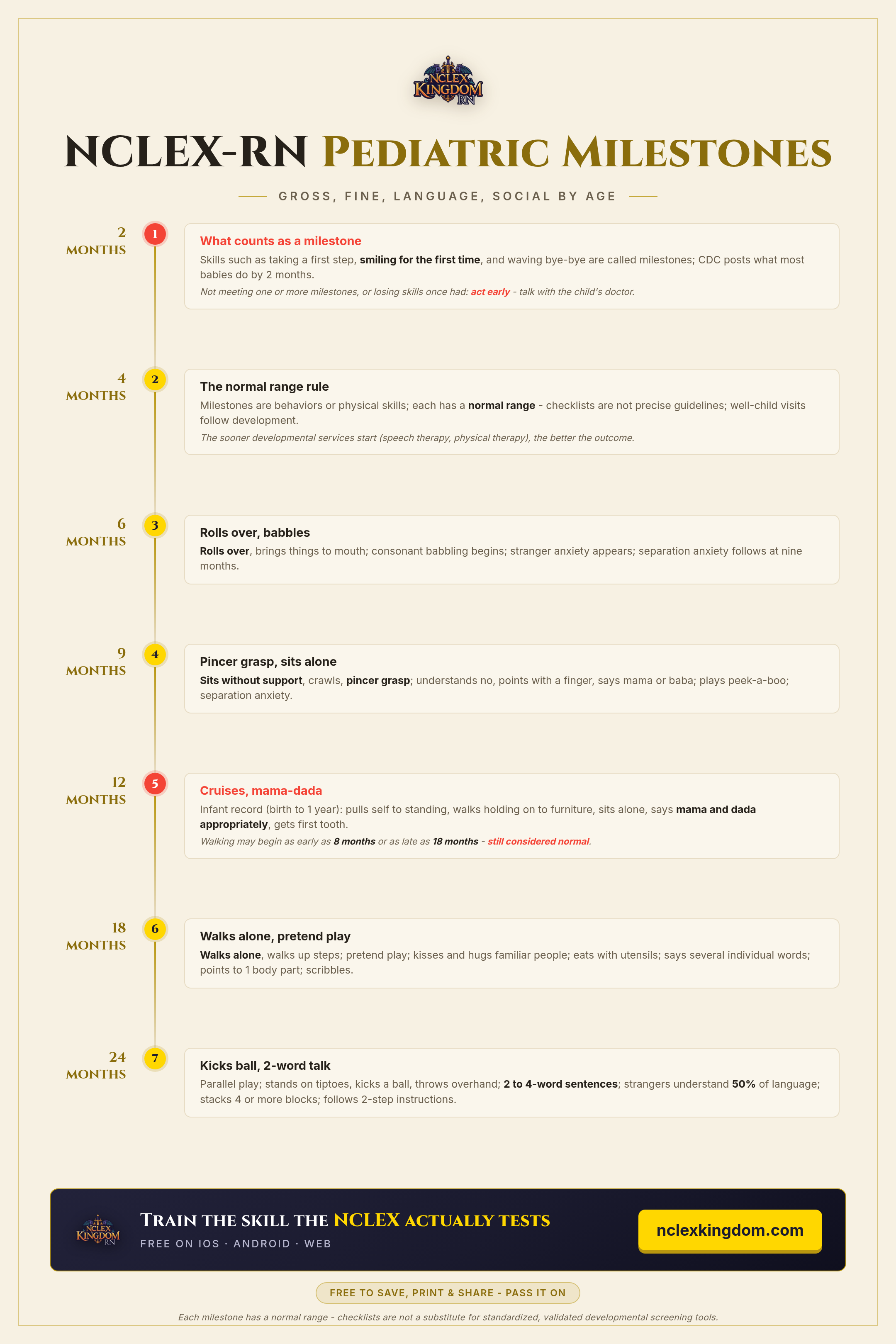 Pediatric Milestones cheat sheet