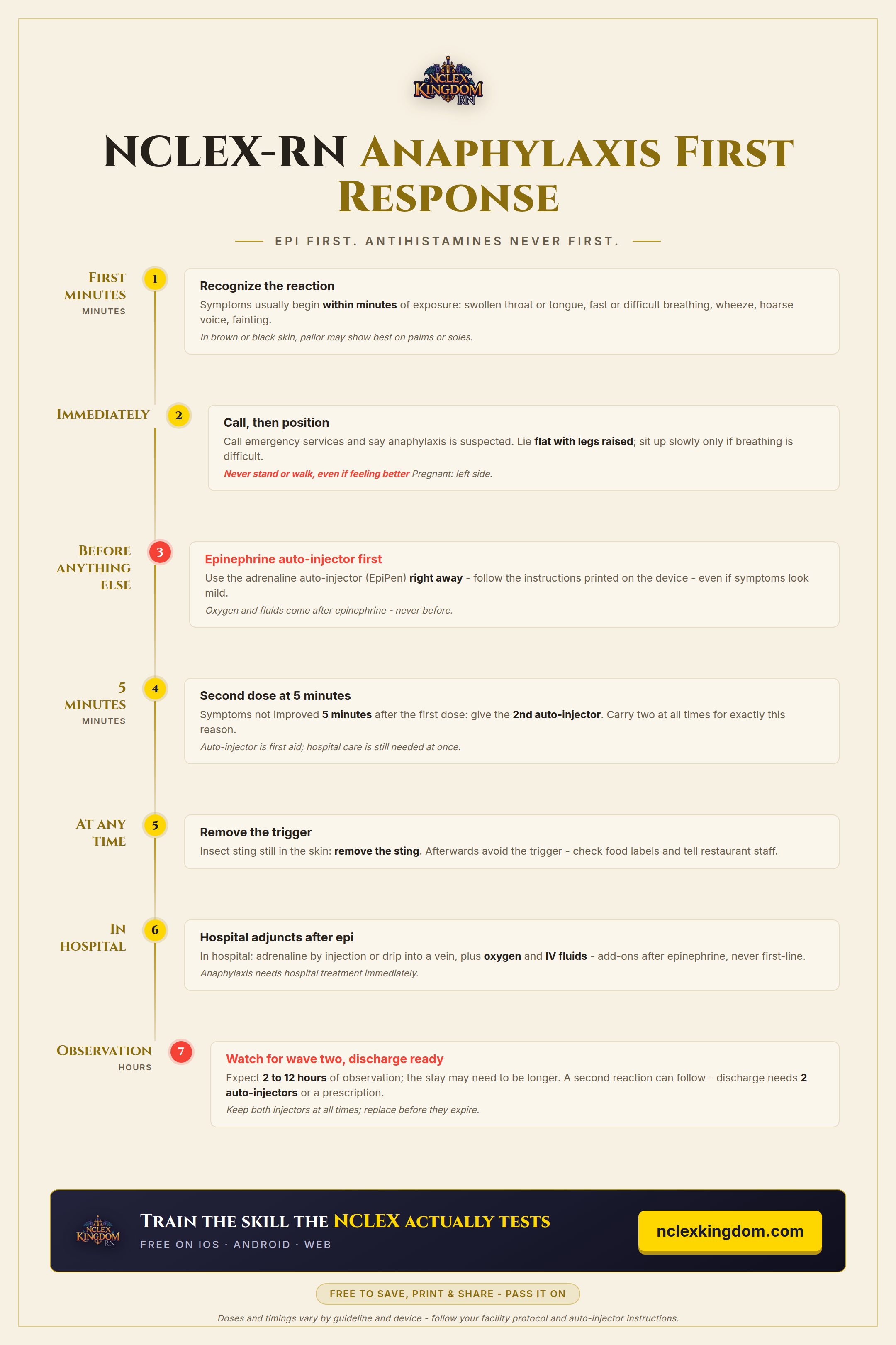 NCLEX-RN Anaphylaxis First Response Cheat Sheet (Free Printable)