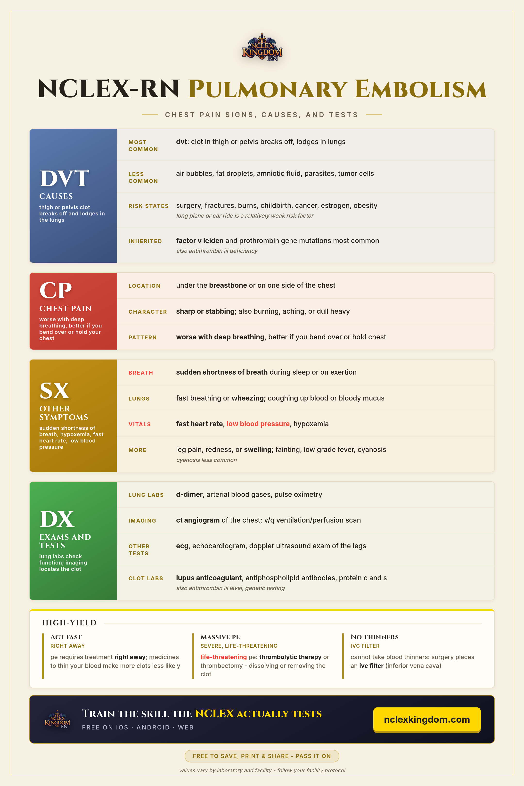 NCLEX-RN Pulmonary Embolism Cheat Sheet (Free Printable)