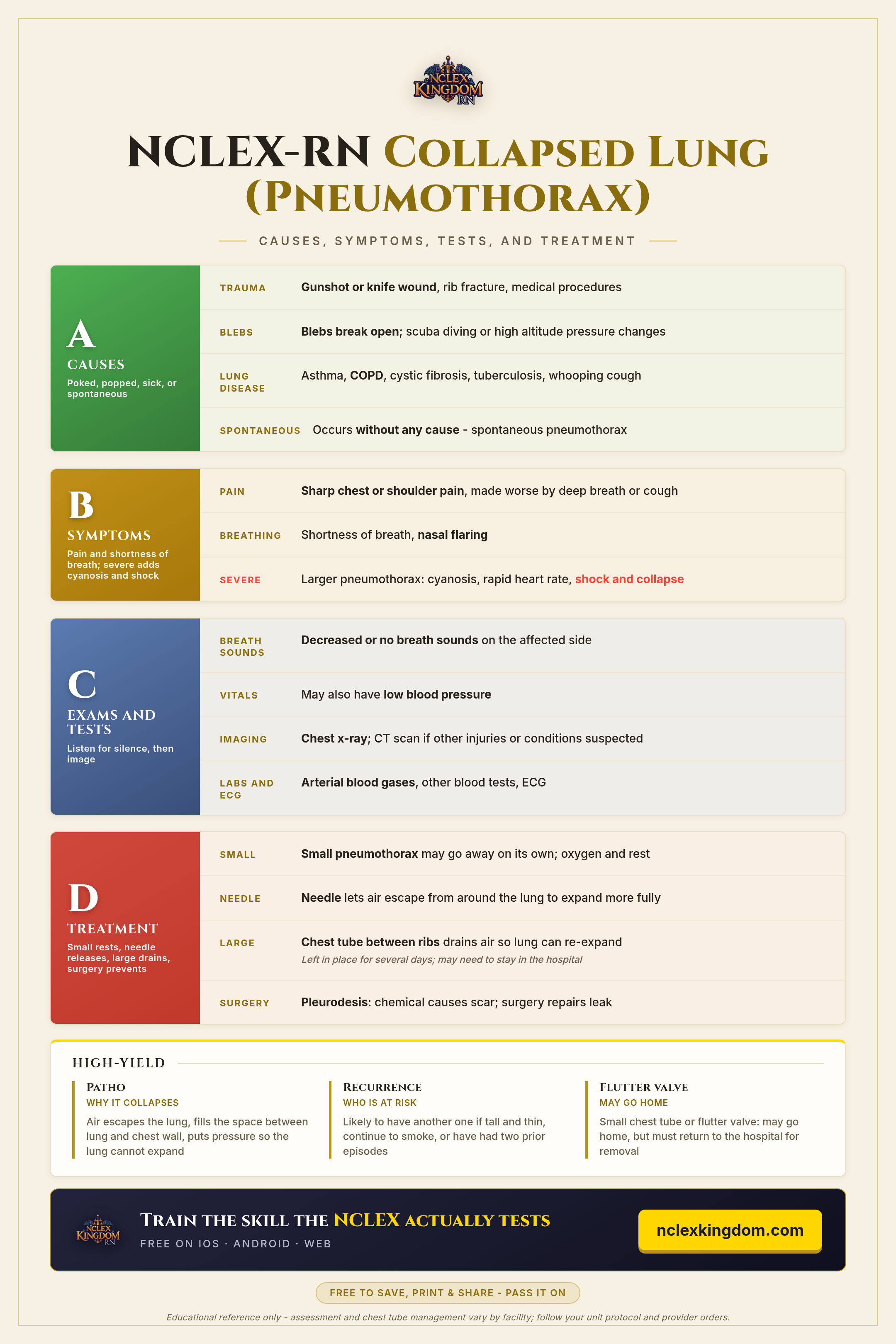 NCLEX-RN Collapsed Lung (Pneumothorax) Cheat Sheet (Free Printable)