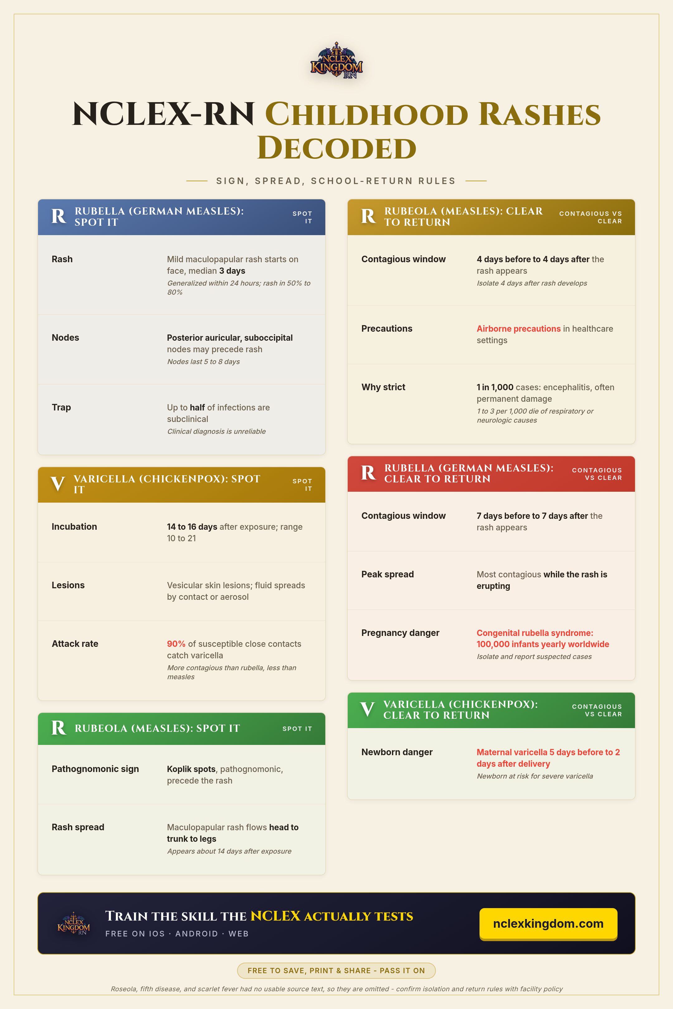 NCLEX-RN Childhood Rashes Decoded Cheat Sheet (Free Printable)