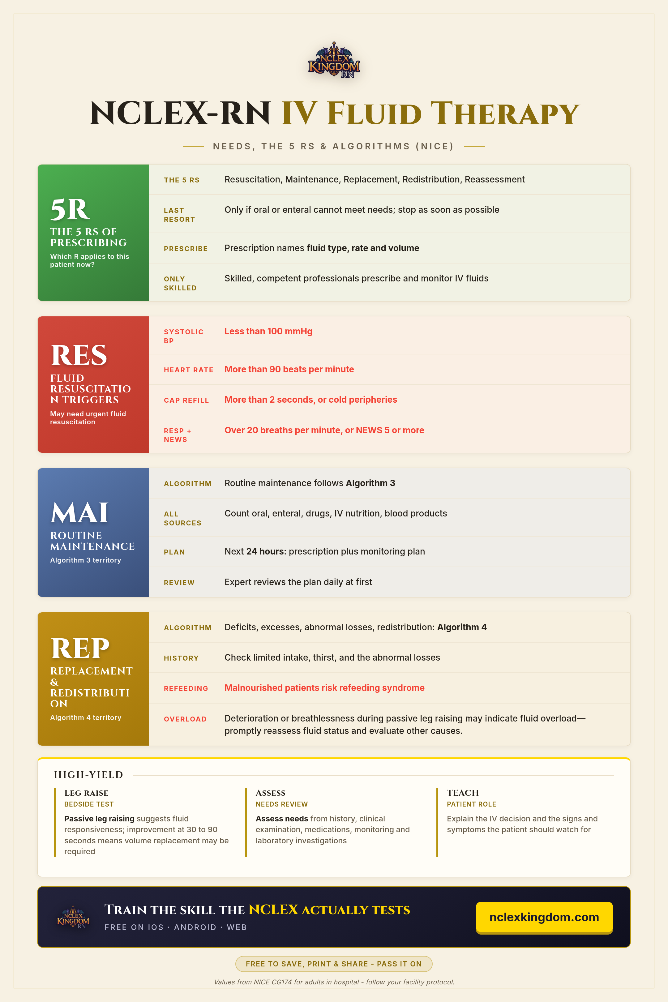 NCLEX-RN IV Fluid Therapy Cheat Sheet (Free Printable)