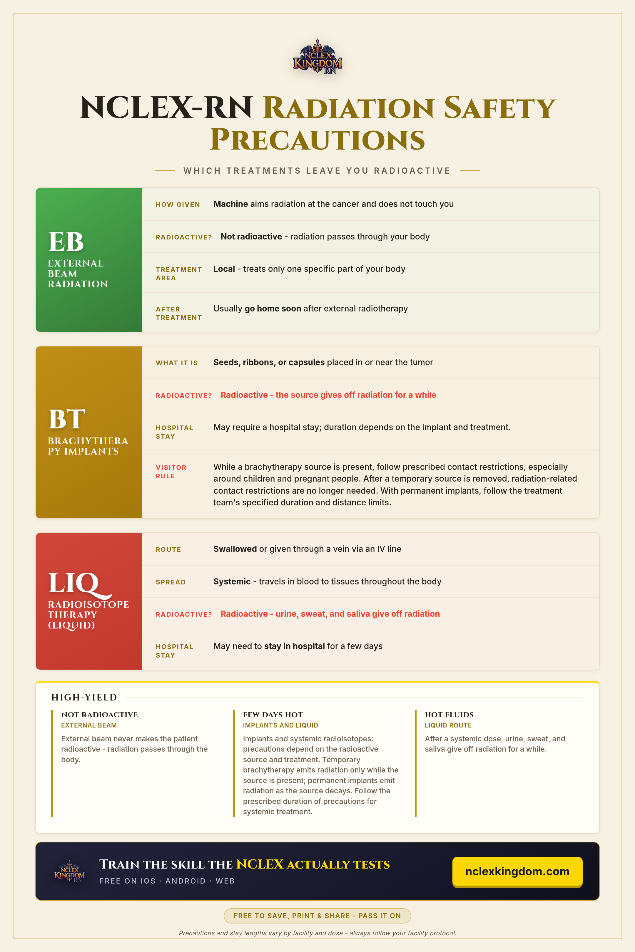 NCLEX-RN Radiation Safety Precautions Cheat Sheet (Free Printable)