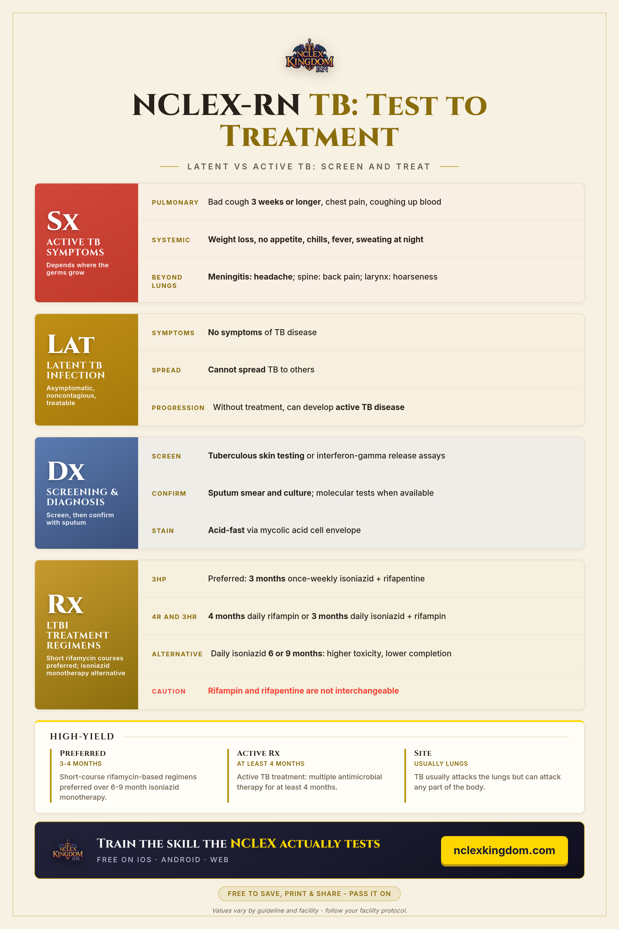 NCLEX-RN TB: Test to Treatment Cheat Sheet (Free Printable)
